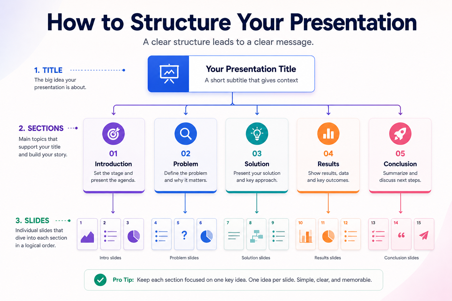 Diagram showing how to structure a Google Slides timeline template presentation with title, sections like introduction, problem, solution, results, and conclusion, plus organized slide flow for clear storytelling