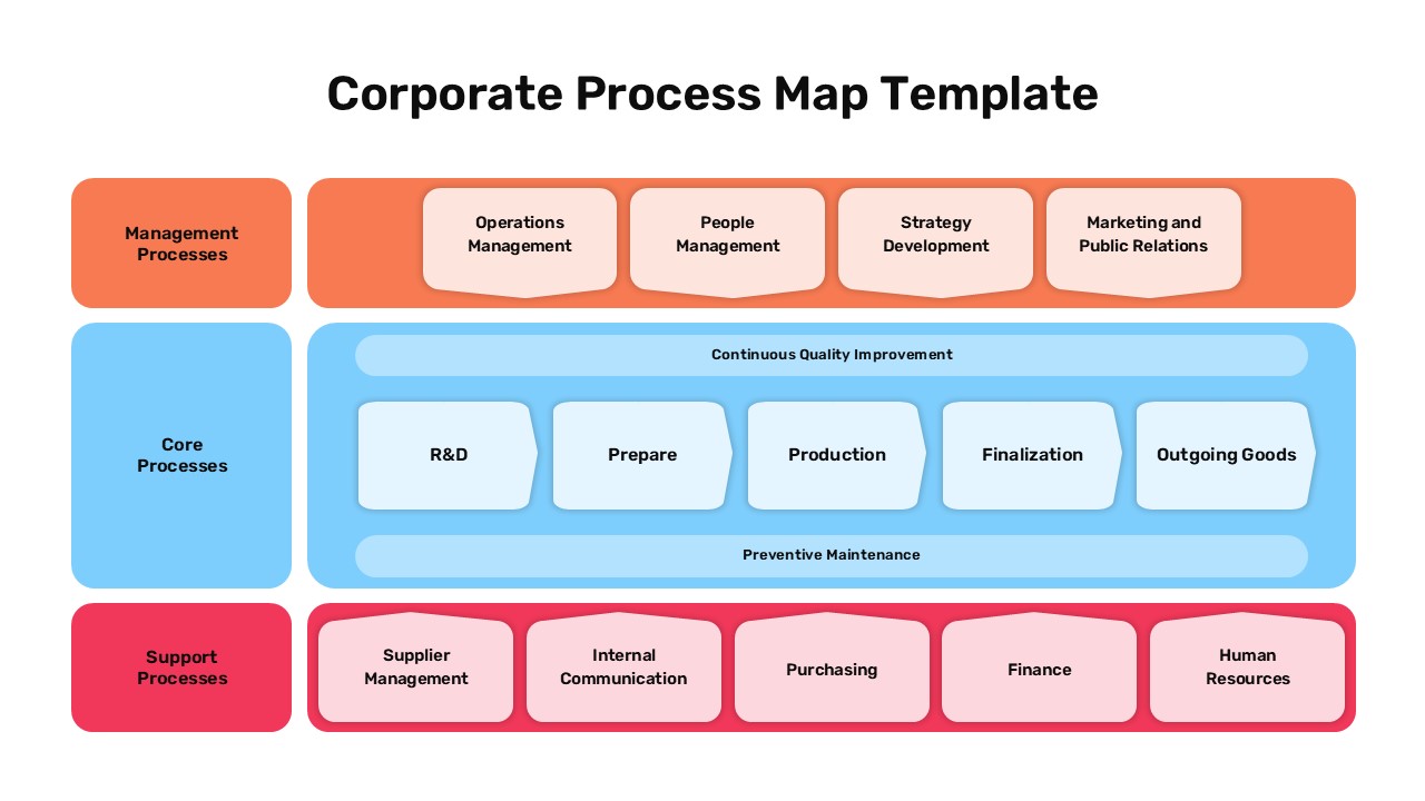 Corporate process map with three horizontal tiers in orange, blue, and pink showing management, core, and support processes