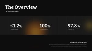Statistics overview slide showing three percentage metrics in columns: 1.2%, 100%, and 97.8%