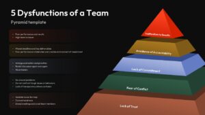 Dark background version of Five Dysfunctions team pyramid template for executive presentations and training