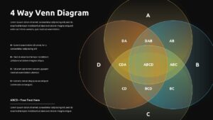 Dark-themed 4-way Venn diagram template for PowerPoint and Google Slides showing complex data relationship visualization