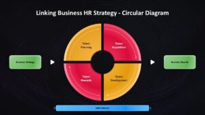 Dark theme HR circular diagram with orange and pink segments for talent processes, green business boxes, blue metrics bar