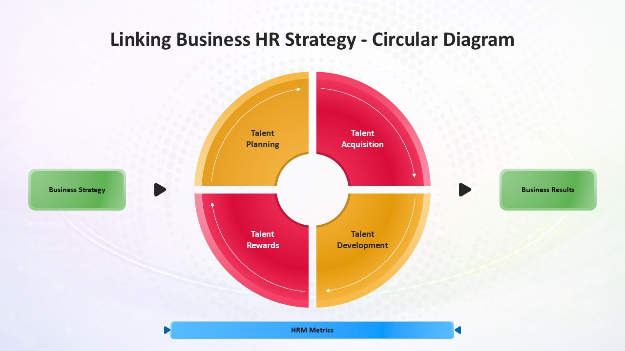 Circular HR strategy diagram with 4 colored segments showing talent planning, acquisition, development, rewards on light background