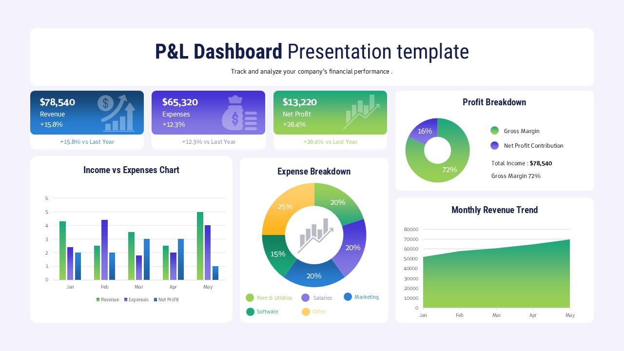 P&L dashboard PowerPoint template with revenue, expenses, profit KPIs and financial charts on purple background
