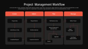 Dark theme project workflow template with four columns showing Create, Select, Plan, Manage phases with coral headers