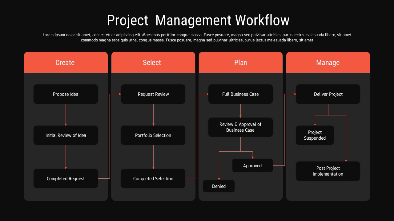 Dark theme project workflow template with four columns showing Create, Select, Plan, Manage phases with coral headers