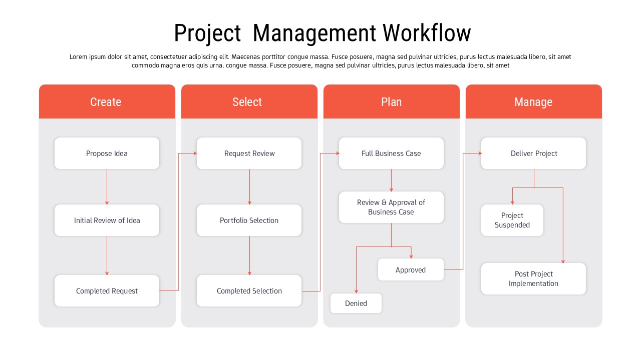 Project management workflow diagram with four phases - Create, Select, Plan, Manage in coral headers on light background