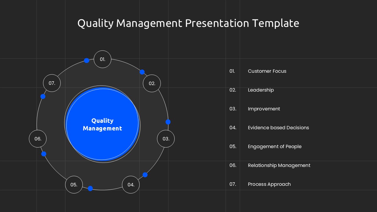 Circular quality management diagram with blue central hub and 7 numbered principles on dark background with grid pattern