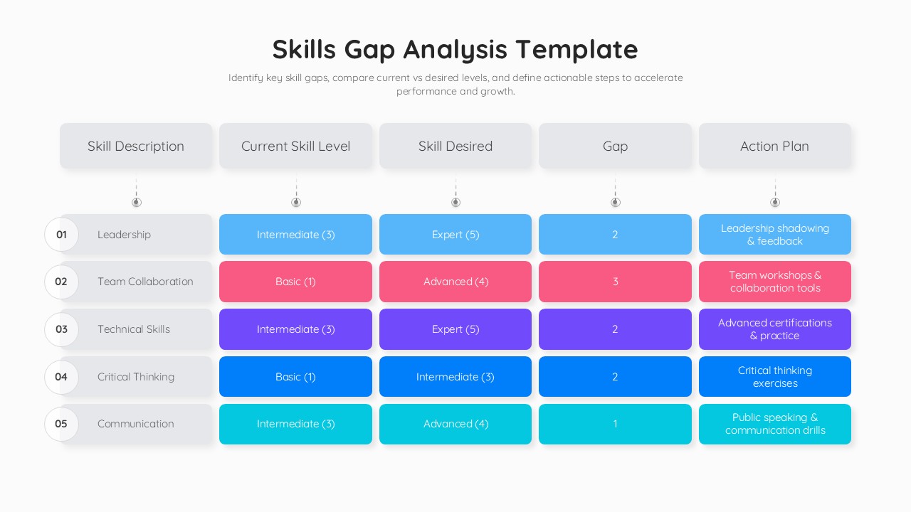 Light background skills gap analysis table with 5 colorful rows showing skill assessment data and development plans