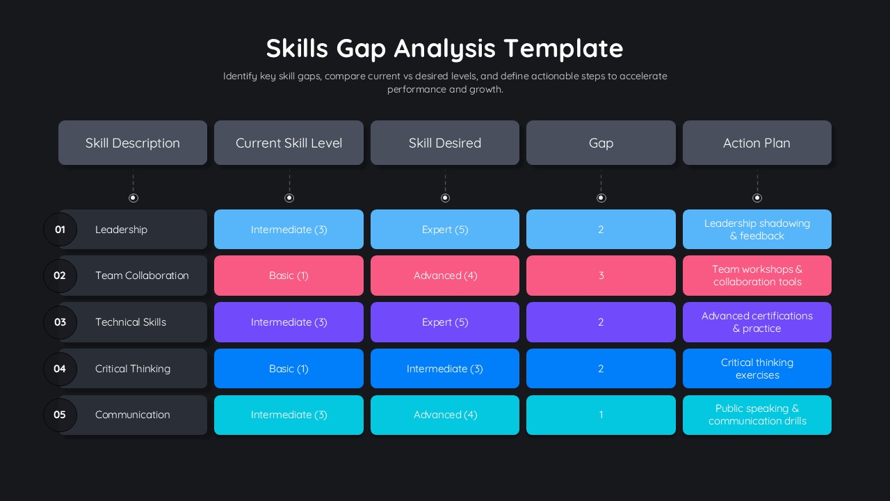 Skills gap analysis matrix with dark background showing 5 skills, current levels, desired levels, gaps, and action plans