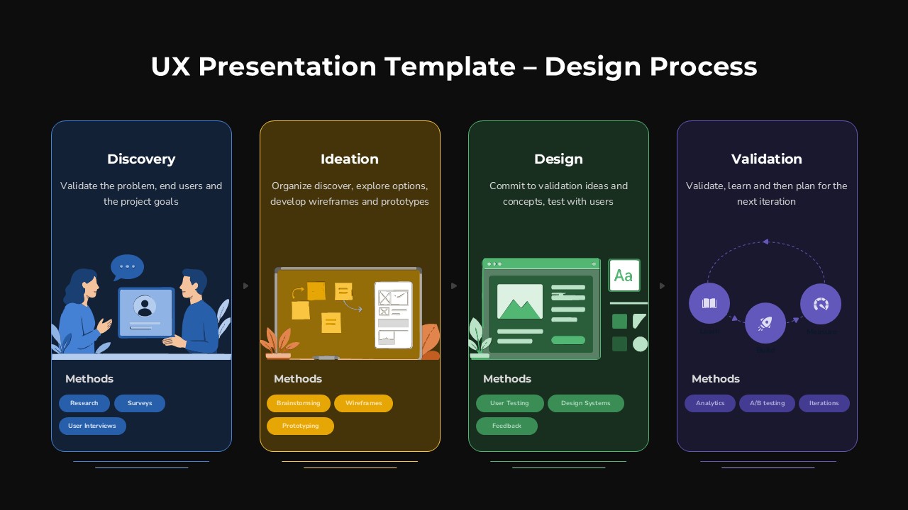 Dark-themed UX design process template with four workflow stages
