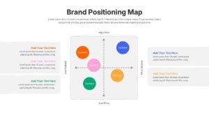 Brand positioning map template with 2x2 matrix plotting 5 competitors by price and naturalness attributes.