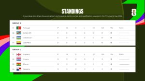 Group stage results summary for FIFA 2026 showing final group standings and team advancement status