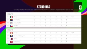 FIFA 2026 group standings table template with country flags showing team rankings, points, and performance statistics