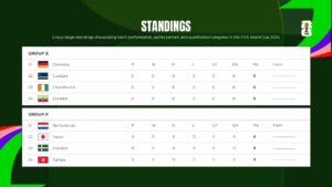 FIFA 2026 match results tracking table showing game outcomes, scores, and team standings with flag graphics