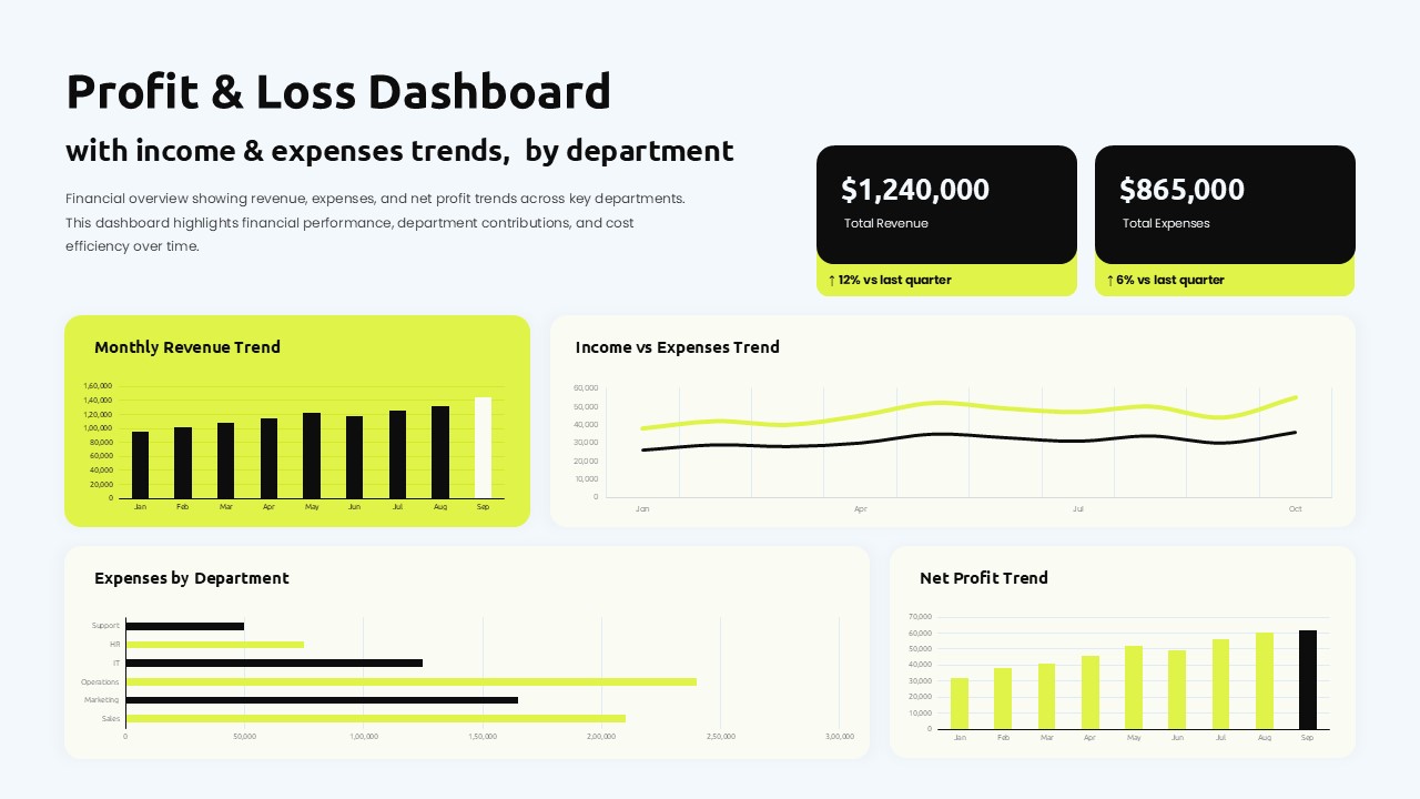 Profit and loss dashboard PowerPoint template with KPI cards, bar charts, and expense breakdown on light background.
