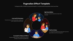 Dark theme circular Pygmalion Effect diagram with 4 process stages and pastel colored icons on black background