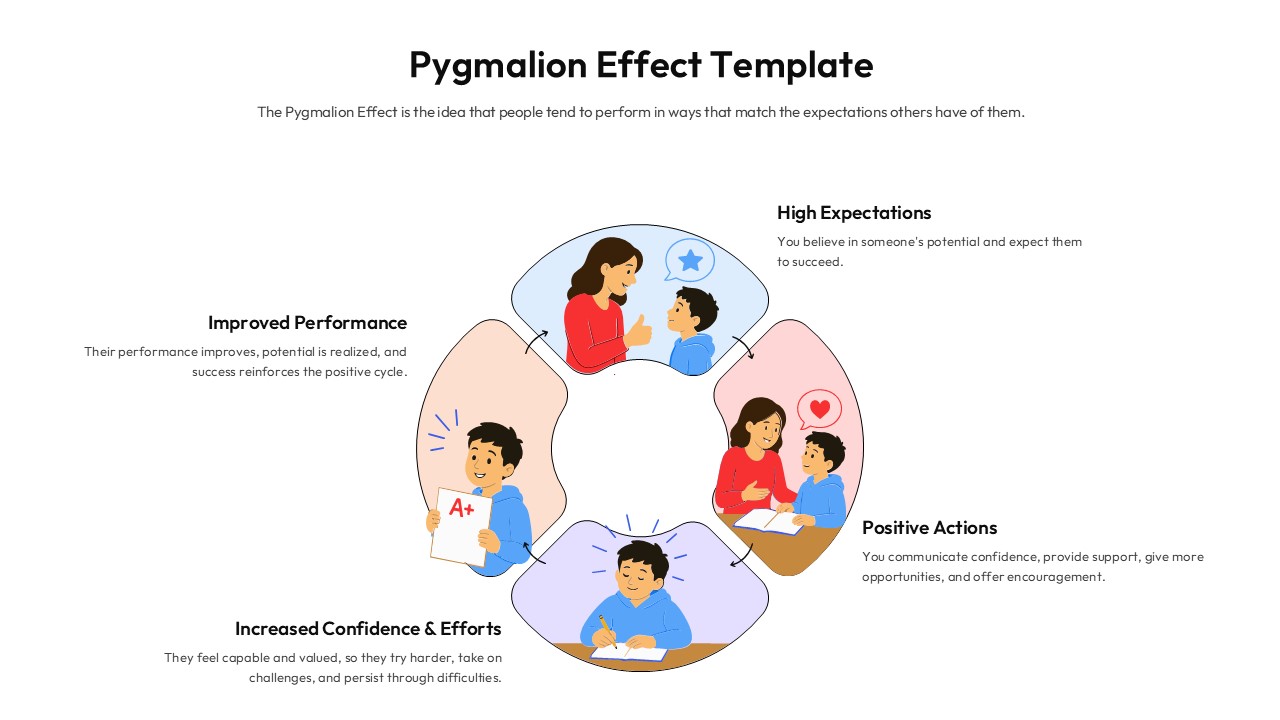 Circular process diagram showing Pygmalion Effect with 4 connected stages on light background with colorful icons