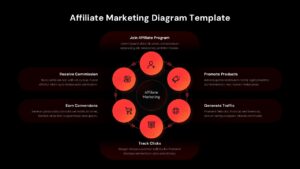 Dark theme 6-step affiliate marketing cycle diagram showing join, promote, traffic, clicks, conversions, and commission flow.
