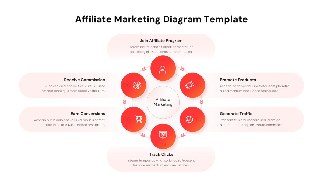 Light theme 6-step affiliate marketing diagram with radial layout showing program join, promotion, traffic, tracking, and commission steps.