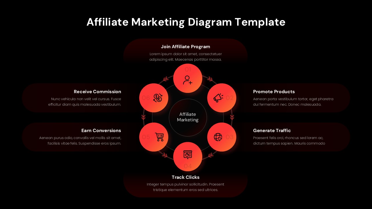 Dark theme 6-step affiliate marketing cycle diagram showing join, promote, traffic, clicks, conversions, and commission flow.