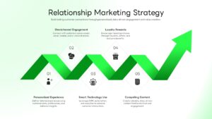 Light theme relationship marketing strategy slide with 5-step zigzag roadmap, green accents, and clean minimal design.