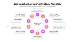 Light-themed circular hub-and-spoke diagram PowerPoint slide illustrating 10 relationship marketing strategy components.