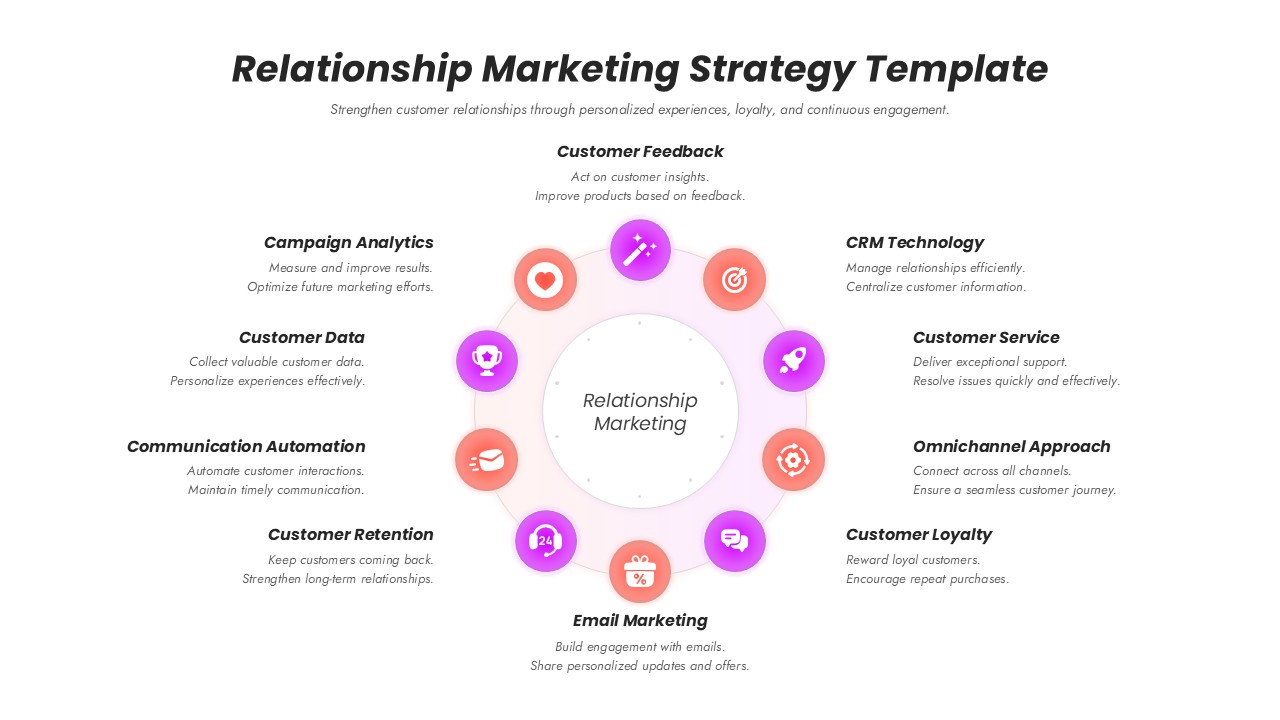 Light-themed circular hub-and-spoke diagram PowerPoint slide illustrating 10 relationship marketing strategy components.