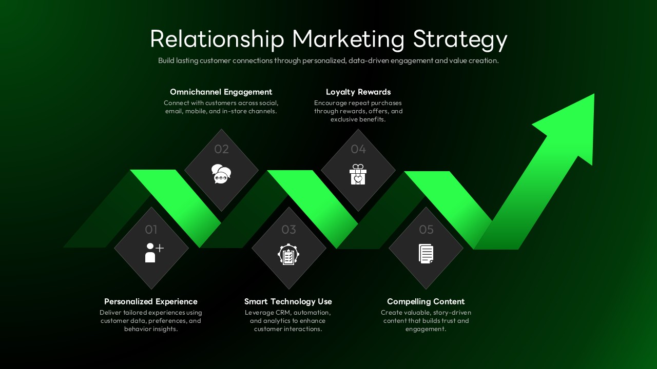 Dark theme relationship marketing strategy PowerPoint slide with 5-step zigzag process flow and lime green accents.