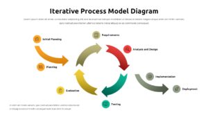 Iterative process model diagram with circular flow and 8 color-coded steps