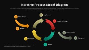 Dark mode iterative process diagram slide with color-coded circular workflow