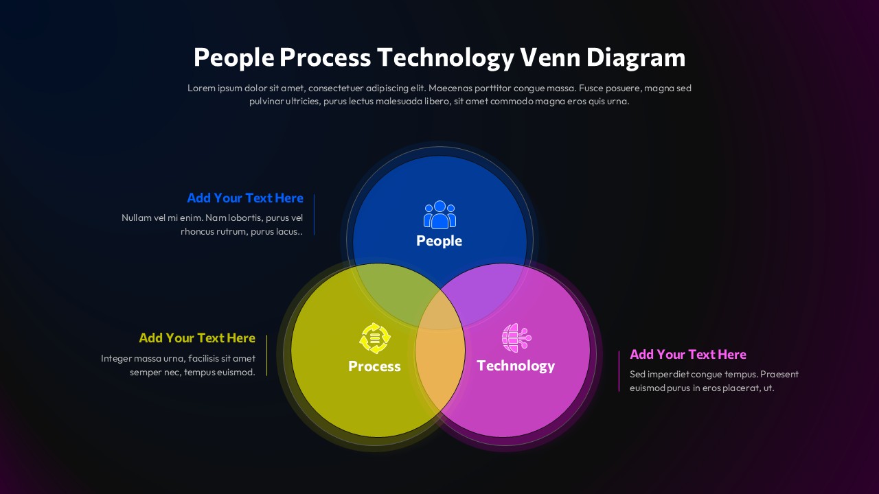 Dark theme People Process Technology Venn diagram - glowing blue, olive, magenta circles on deep navy background
