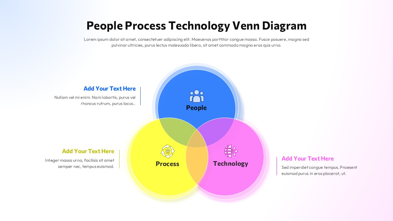 People Process Technology Venn diagram slide - three overlapping circles in blue, yellow, pink on light gradient background