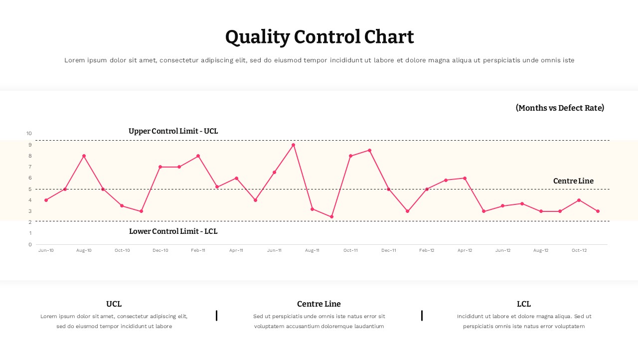 Quality control chart PowerPoint template with UCL, centre line, and LCL reference lines for tracking defect rates.
