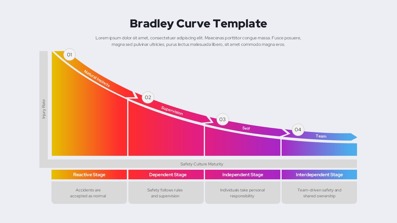 Bradley Curve safety culture maturity chart on light background