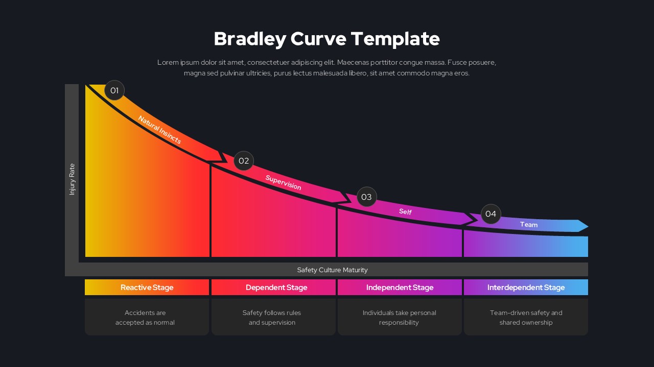 Bradley Curve safety maturity model chart on dark background