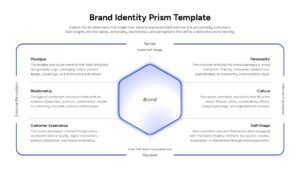 Brand Identity Prism Google Slides template light theme showing six brand dimensions in clean corporate layout