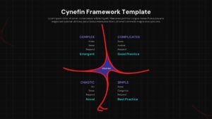 Cynefin Framework diagram with four quadrants on dark background
