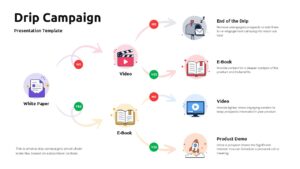 Light-theme drip campaign flowchart slide showing YES/NO email automation paths from White Paper to Product Demo.