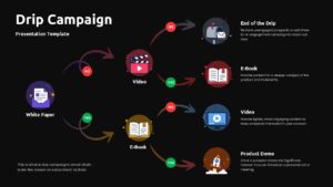 Dark-theme drip campaign decision-tree slide visualizing email nurture sequences with jewel-tone icons on black background.