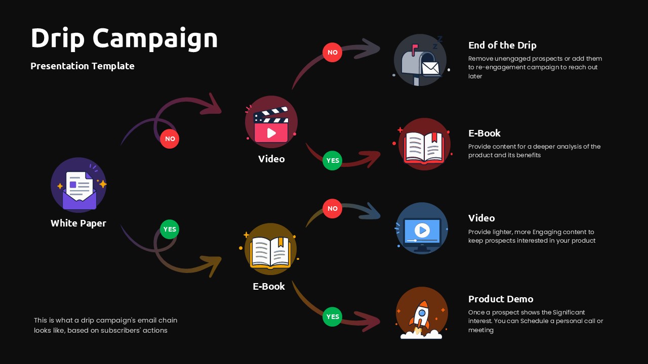 Dark-theme drip campaign decision-tree slide visualizing email nurture sequences with jewel-tone icons on black background.