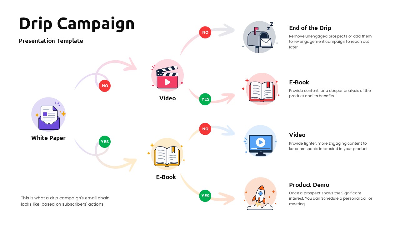 Light-theme drip campaign flowchart slide showing YES/NO email automation paths from White Paper to Product Demo.
