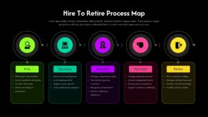 Dark mode hire-to-retire process map with neon-accented Hire, Develop, Reward, Maintain, Retire stages.