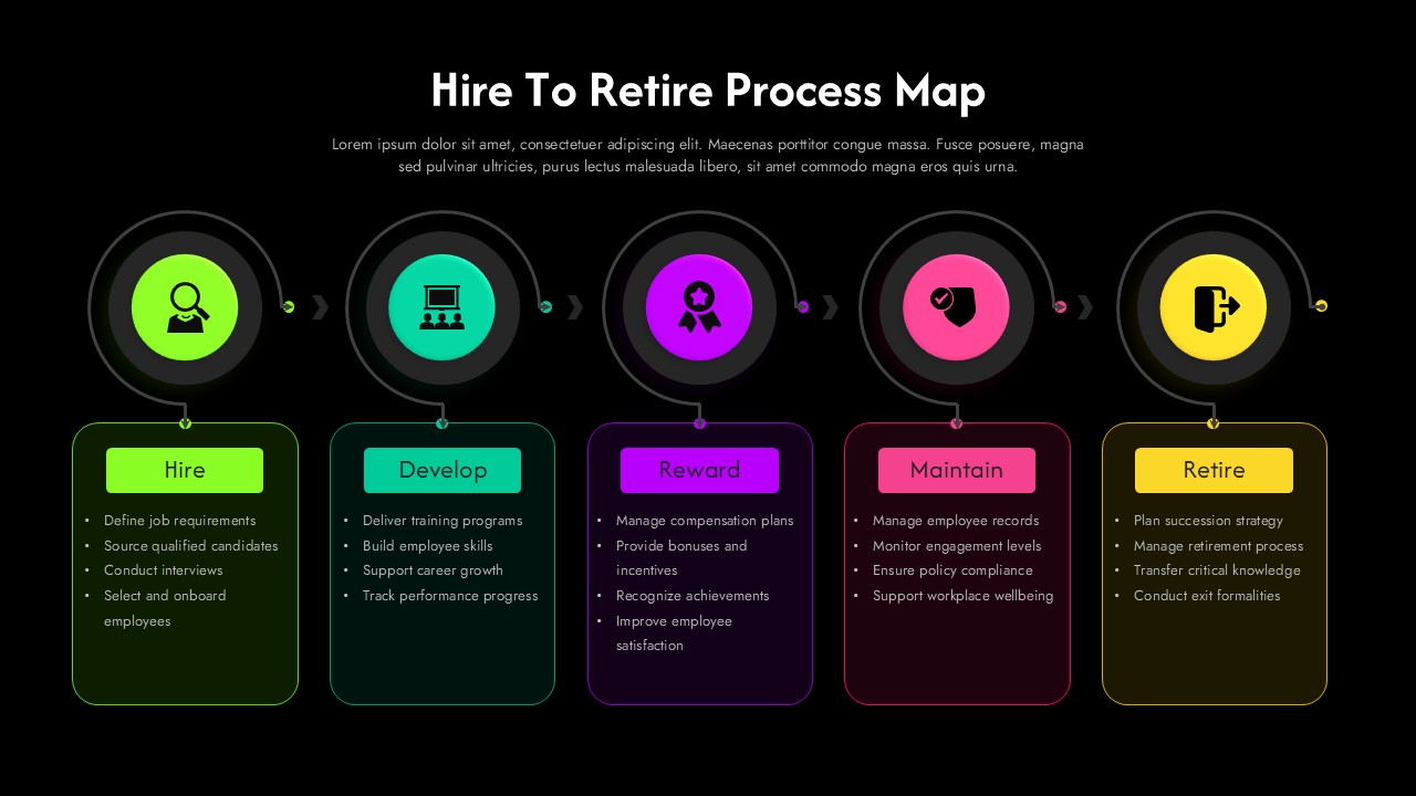 Dark mode hire-to-retire process map with neon-accented Hire, Develop, Reward, Maintain, Retire stages.