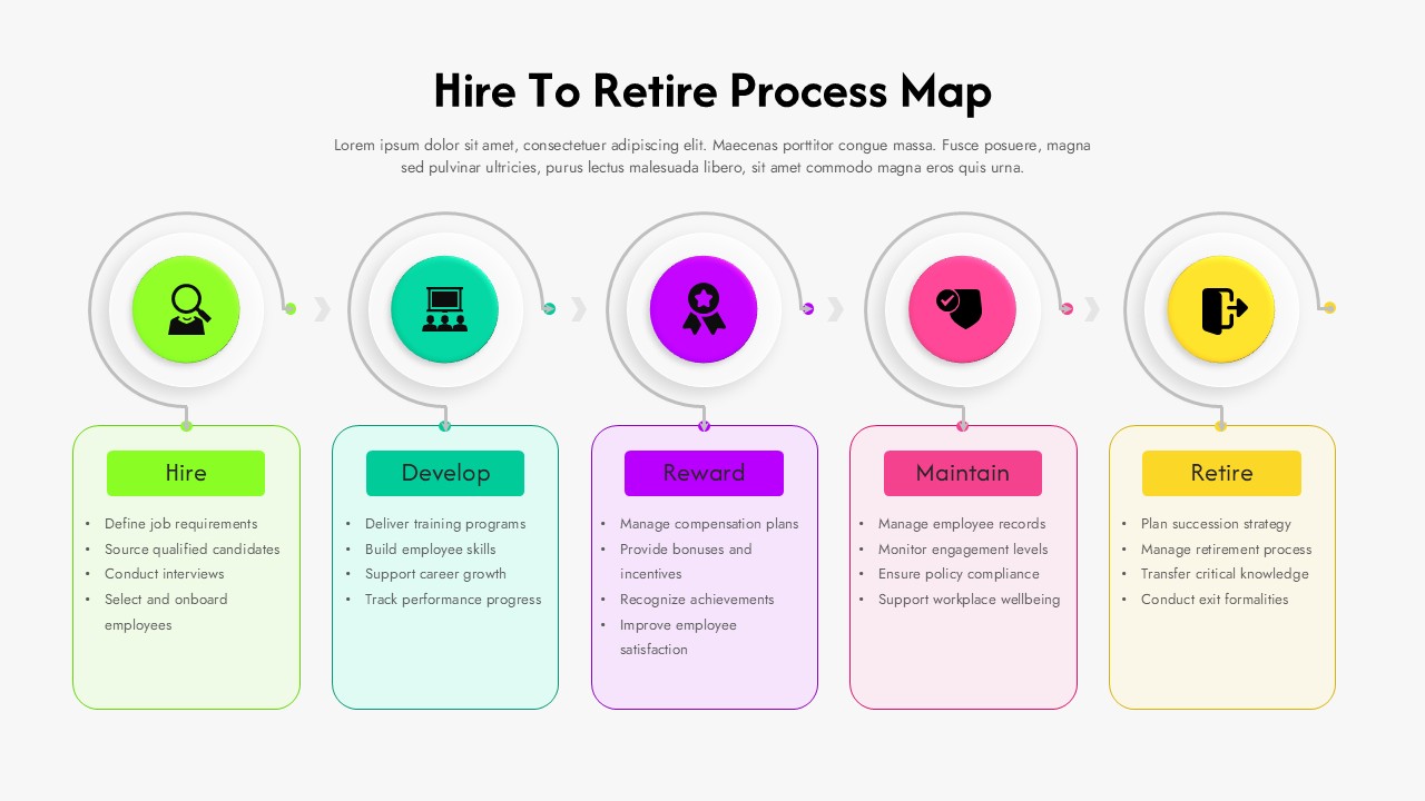HR process map slide showing 5 color-coded stages: Hire, Develop, Reward, Maintain, and Retire.
