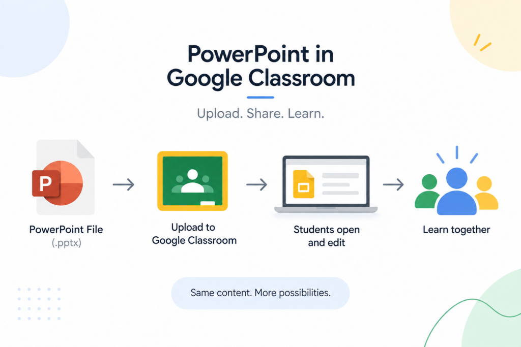 PowerPoint file uploaded to Google Classroom, edited by students, and shared for collaborative learning