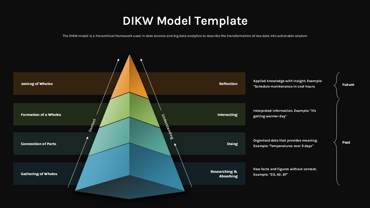 DIKW pyramid slide dark theme - four-level hierarchy diagram with white text on deep black background