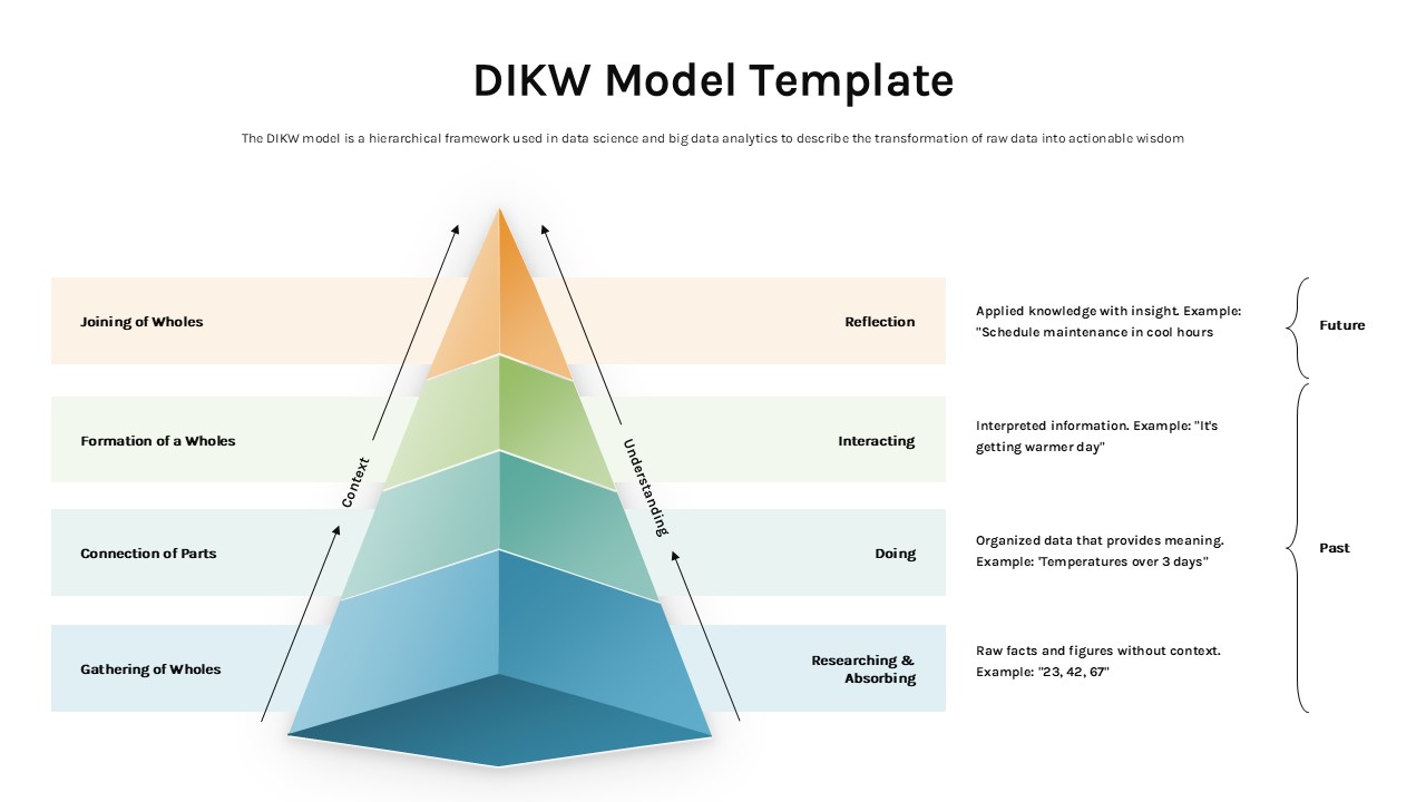 DIKW pyramid diagram slide - four-level hierarchy in blue, teal, green, orange on white background